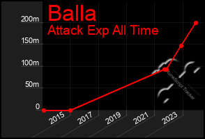 Total Graph of Balla