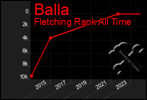 Total Graph of Balla