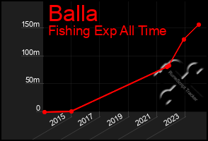 Total Graph of Balla