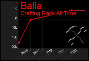 Total Graph of Balla