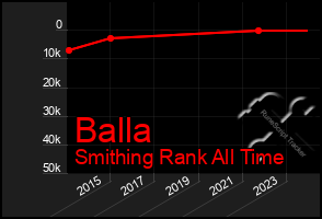 Total Graph of Balla