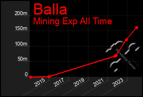 Total Graph of Balla