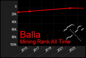 Total Graph of Balla