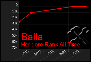 Total Graph of Balla