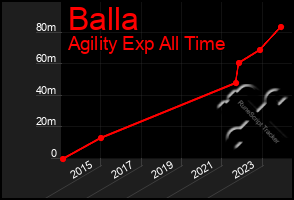 Total Graph of Balla