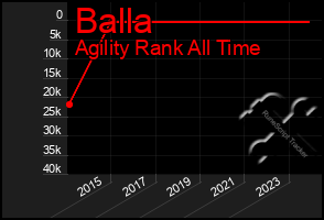 Total Graph of Balla