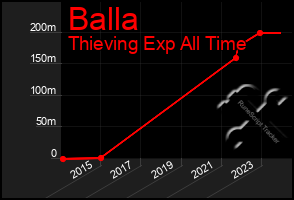 Total Graph of Balla