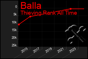 Total Graph of Balla