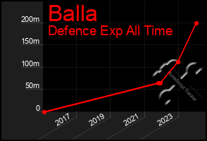 Total Graph of Balla