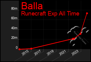 Total Graph of Balla