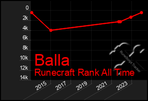 Total Graph of Balla