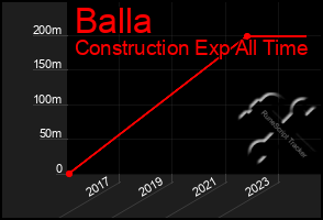 Total Graph of Balla