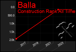 Total Graph of Balla