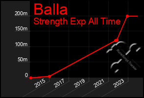 Total Graph of Balla