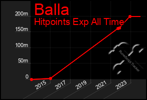 Total Graph of Balla