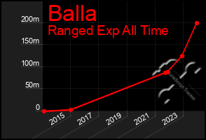 Total Graph of Balla