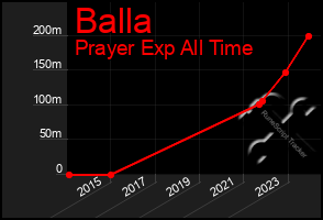 Total Graph of Balla