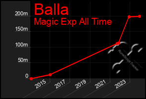 Total Graph of Balla