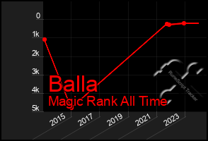 Total Graph of Balla