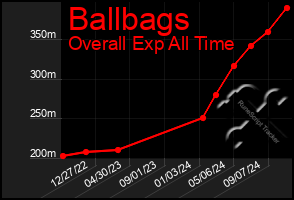 Total Graph of Ballbags