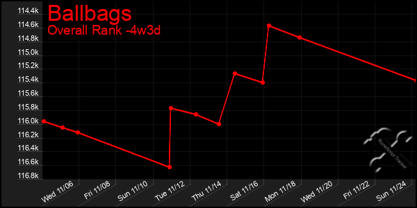 Last 31 Days Graph of Ballbags