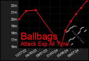 Total Graph of Ballbags