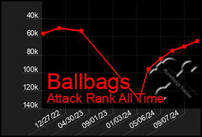 Total Graph of Ballbags