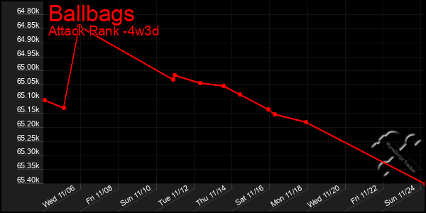 Last 31 Days Graph of Ballbags