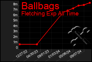 Total Graph of Ballbags