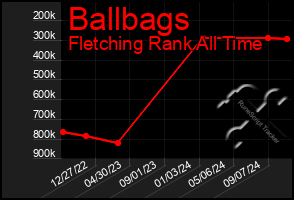 Total Graph of Ballbags