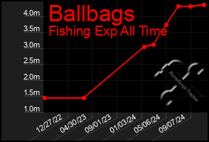 Total Graph of Ballbags