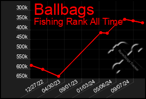 Total Graph of Ballbags