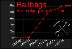 Total Graph of Ballbags