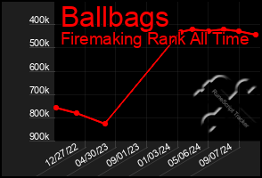 Total Graph of Ballbags