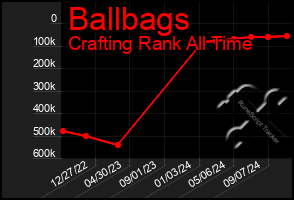 Total Graph of Ballbags