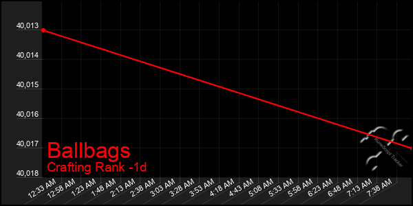 Last 24 Hours Graph of Ballbags