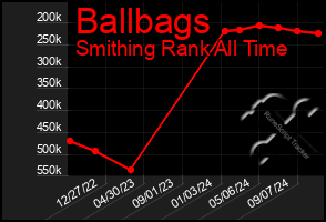 Total Graph of Ballbags