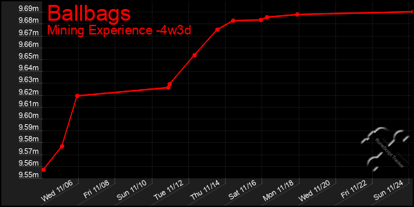 Last 31 Days Graph of Ballbags