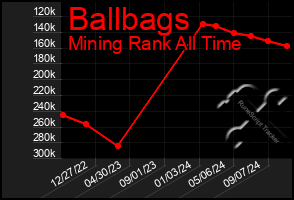 Total Graph of Ballbags