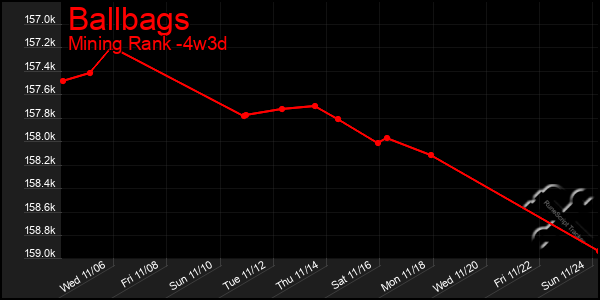 Last 31 Days Graph of Ballbags