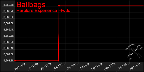 Last 31 Days Graph of Ballbags