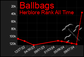 Total Graph of Ballbags