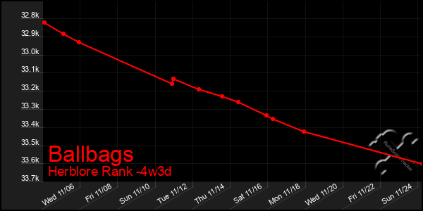 Last 31 Days Graph of Ballbags