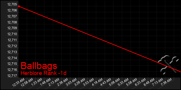 Last 24 Hours Graph of Ballbags