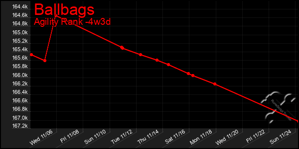 Last 31 Days Graph of Ballbags