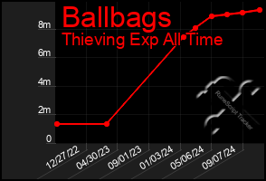 Total Graph of Ballbags