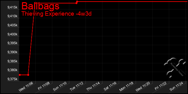 Last 31 Days Graph of Ballbags