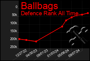 Total Graph of Ballbags