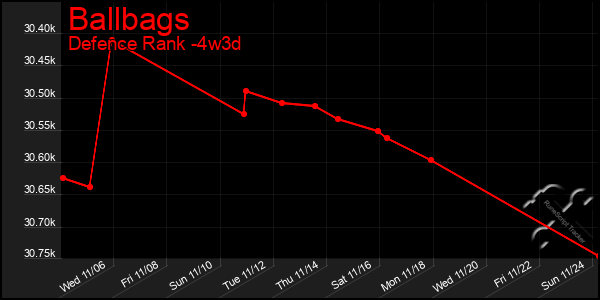 Last 31 Days Graph of Ballbags