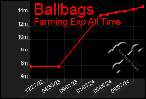 Total Graph of Ballbags